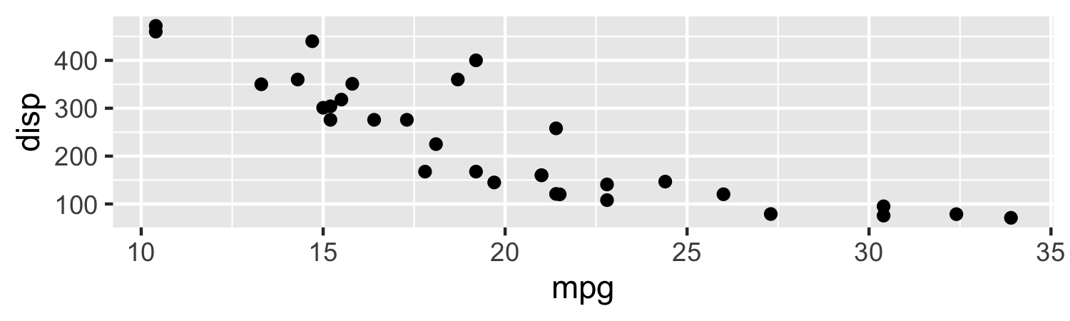 Scatterplot of Miles per gallon by Displacement